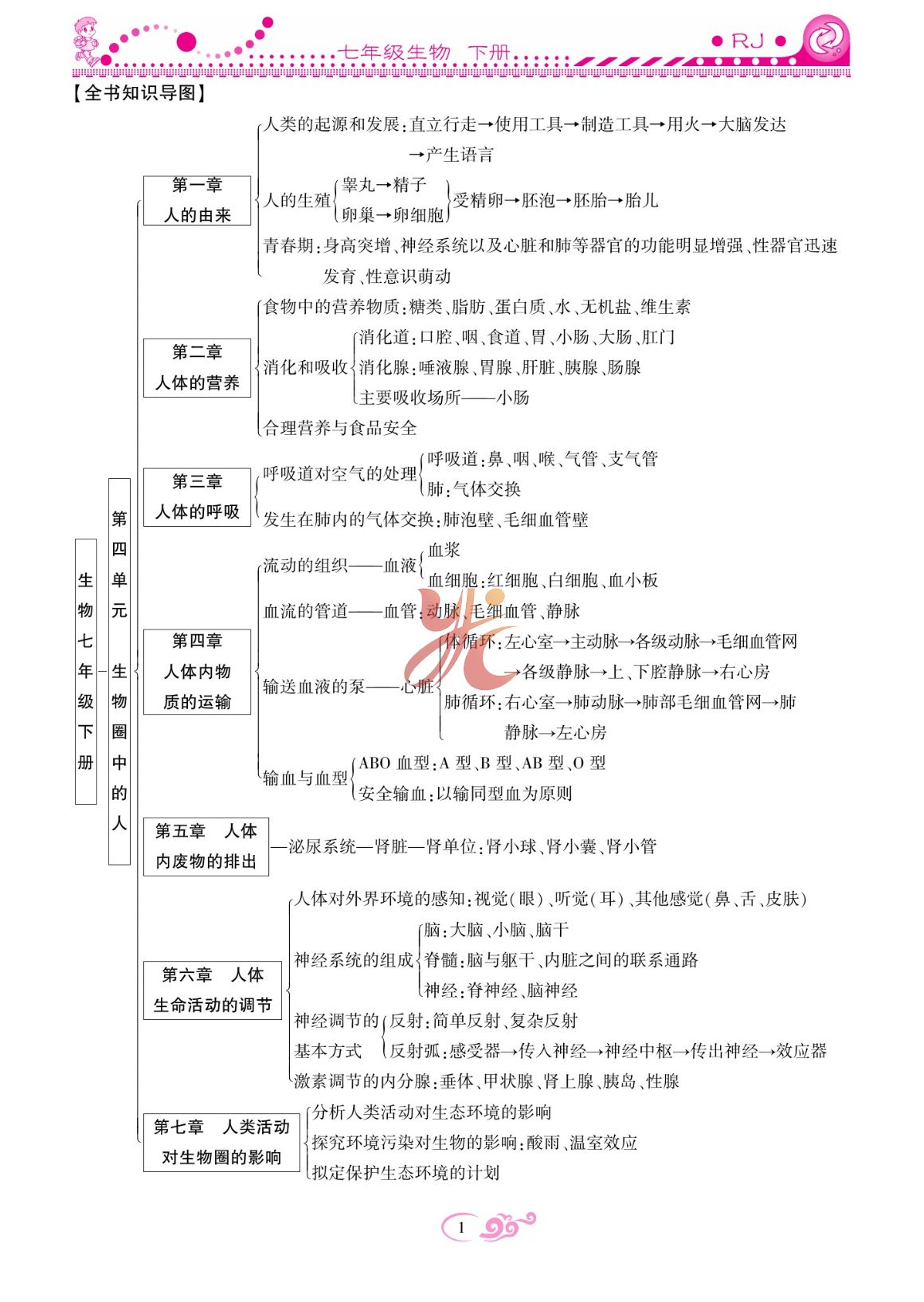 2023年课时掌控七年级生物下册人教版 第1页