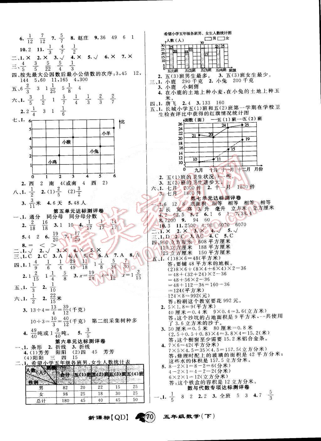 2015年第一好卷沖刺100分五年級(jí)數(shù)學(xué)下冊(cè)青島版 第2頁(yè)