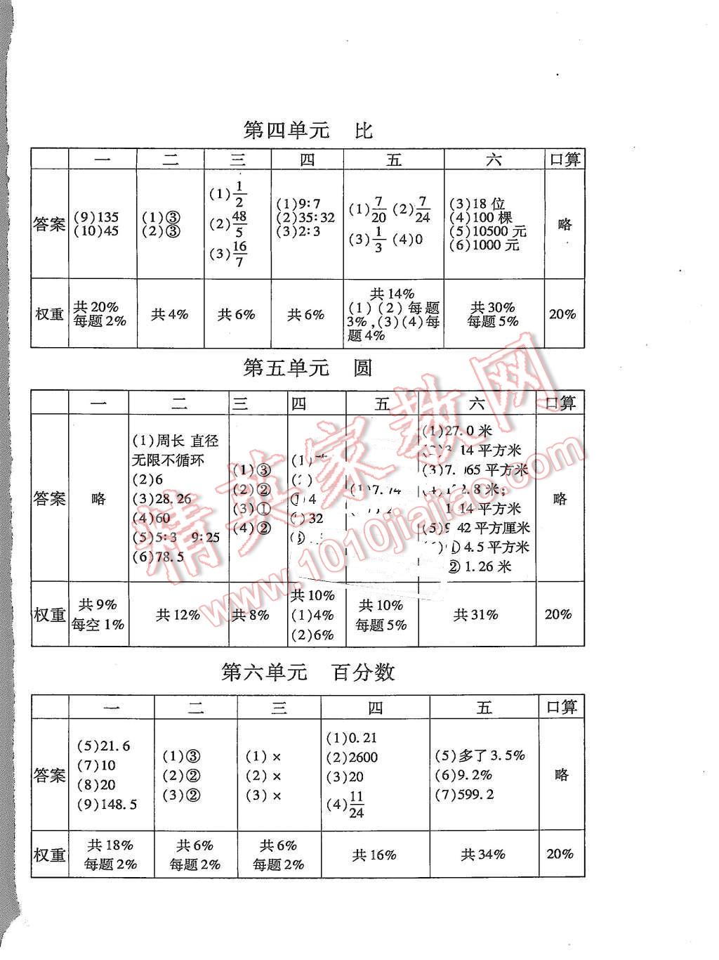 2015年小學數(shù)學目標測試六年級上冊 第2頁