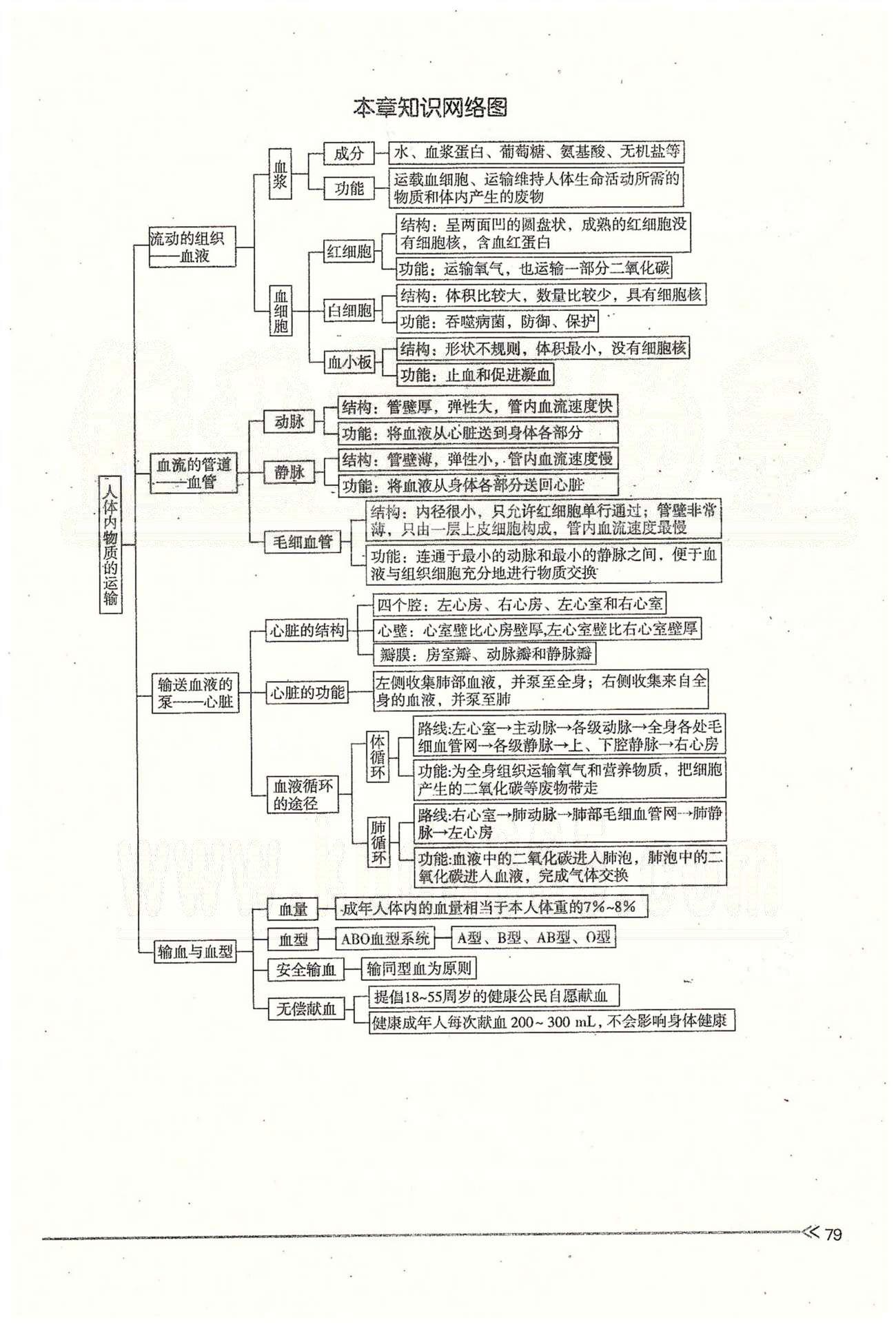 一課一練創(chuàng)新練習(xí)七年級(jí)下生物江西人民出版社 第四章 人體內(nèi)物質(zhì)的運(yùn)輸 第三、四節(jié) [12]