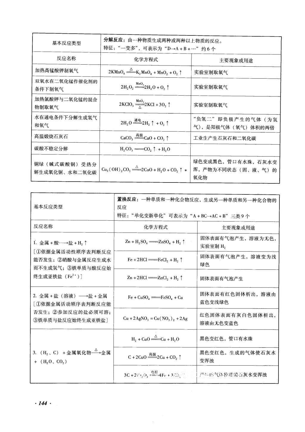 2016年復(fù)習(xí)指導(dǎo)手冊(cè)云南省初中學(xué)業(yè)水平考試化學(xué) 附錄第168頁