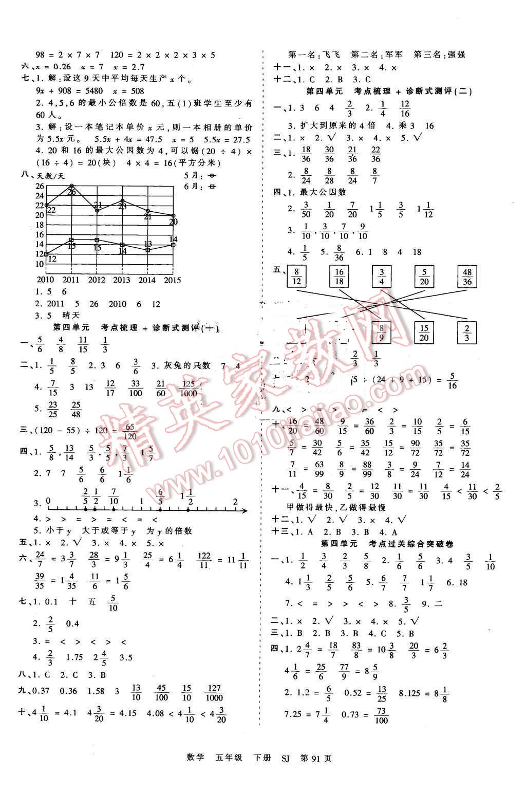 2016年王朝霞考点梳理时习卷五年级数学下册苏教版 第3页