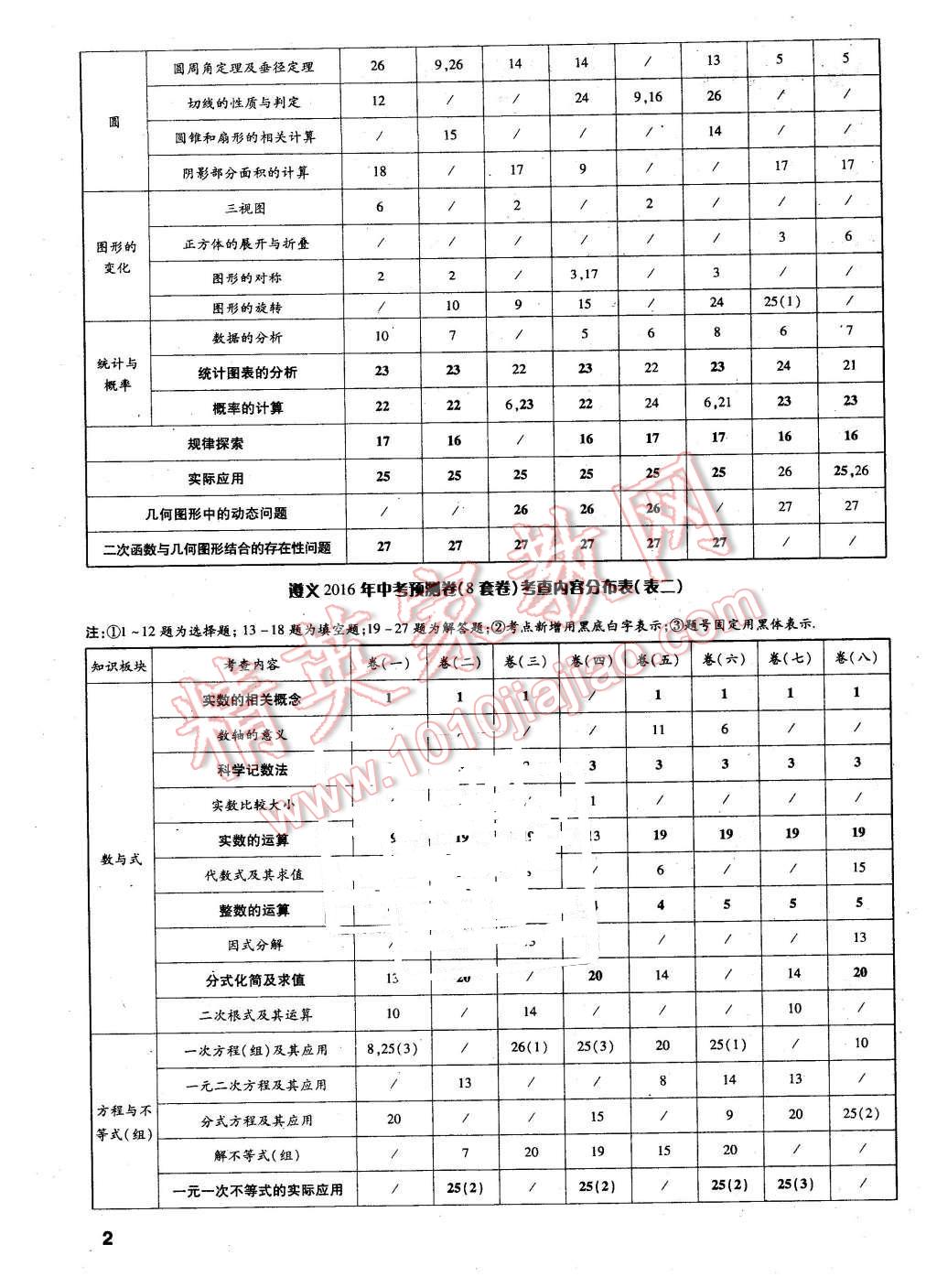 2016年萬唯教育遵義中考預測卷終極預測8套卷數(shù)學第12年第12版 第2頁