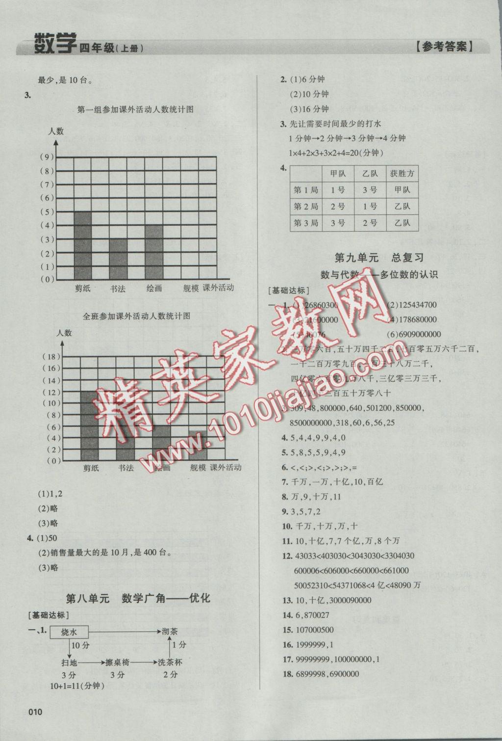 2016年學(xué)習(xí)質(zhì)量監(jiān)測(cè)四年級(jí)數(shù)學(xué)上冊(cè)人教版 參考答案第10頁