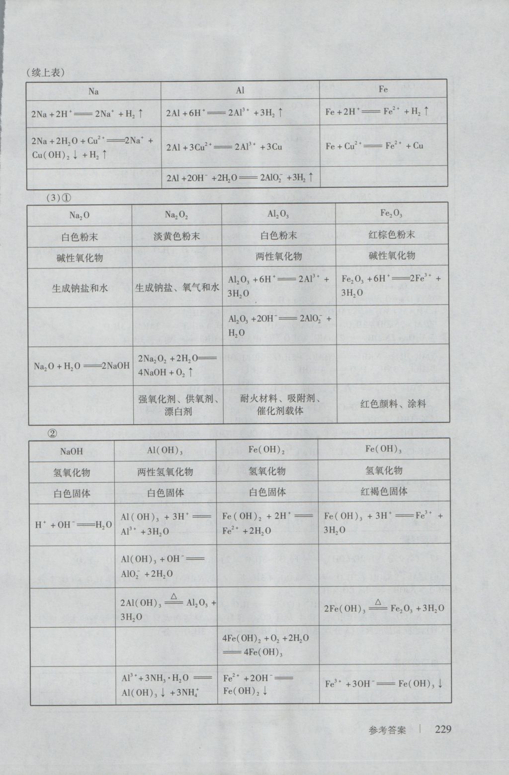 學(xué)習(xí)與評(píng)價(jià)化學(xué)必修1人教版 參考答案第31頁