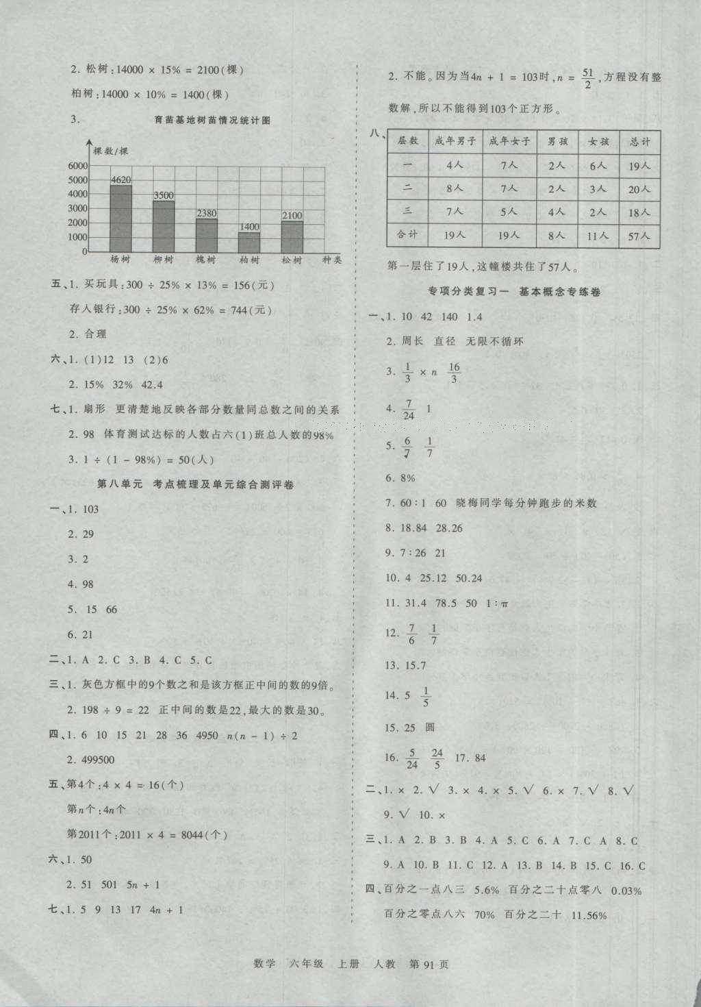 2016年王朝霞考点梳理时习卷六年级数学上册人教版 参考答案第7页