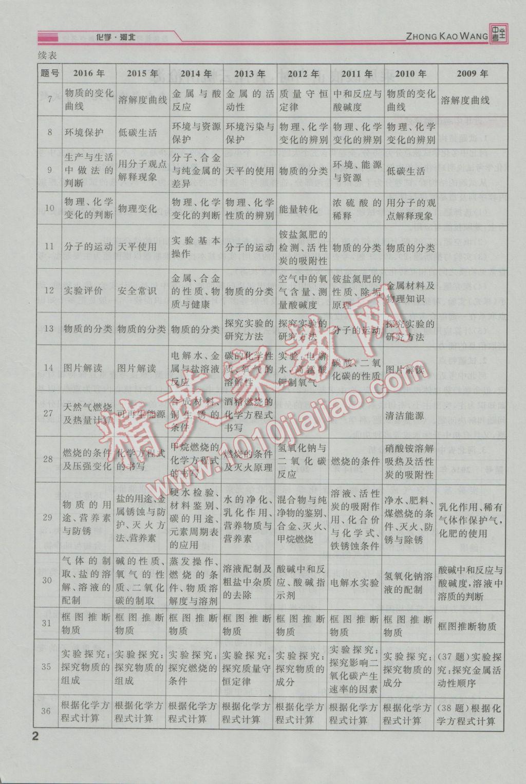 2017年鴻鵠志文化河北中考命題研究中考王化學(xué) 第一編教材知識(shí)梳理篇模塊一第79頁(yè)