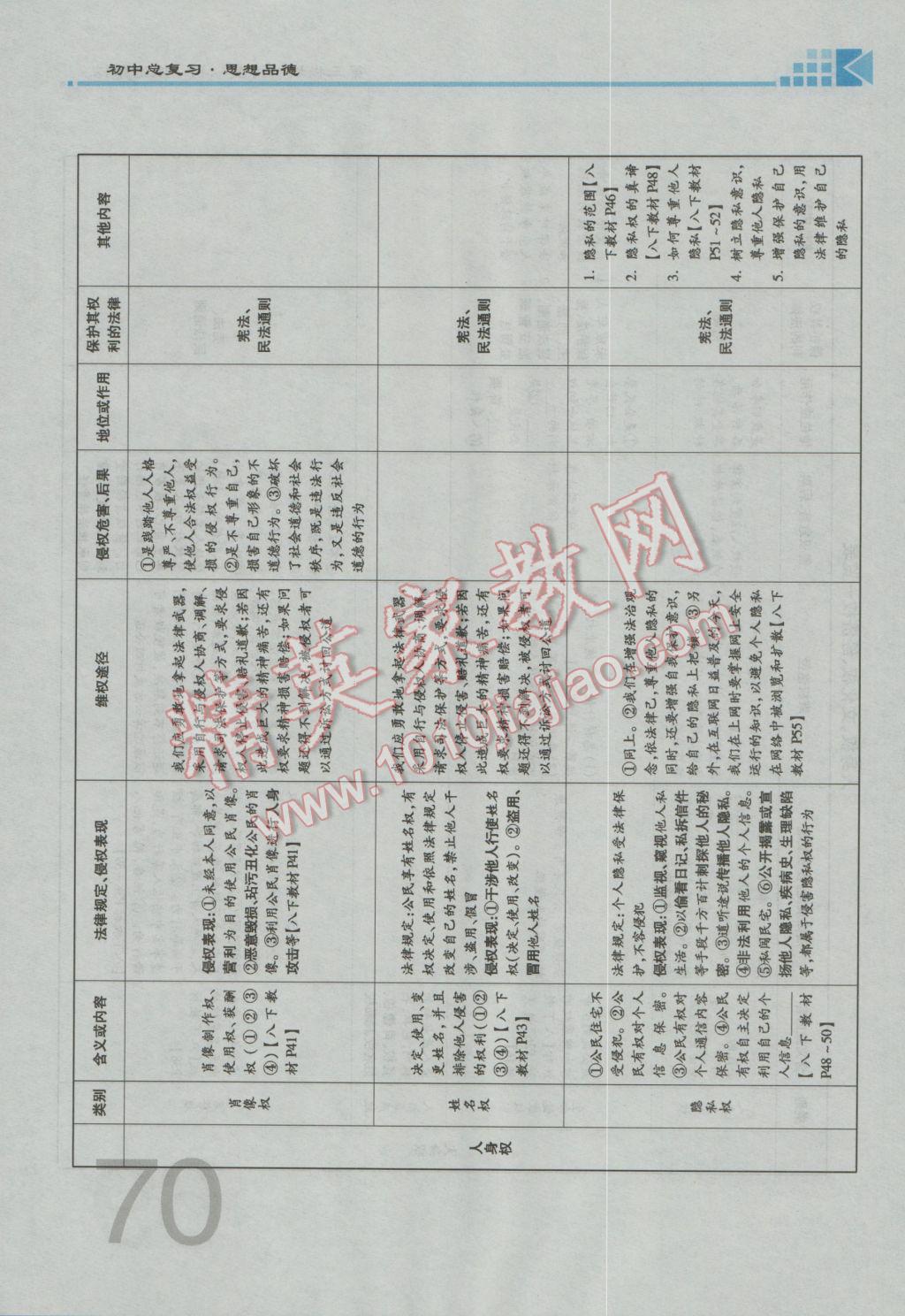 2017年金牌教練贏在燕趙初中總復(fù)習(xí)思想品德河北中考專(zhuān)用 第一部分第三第四板塊參考答案第74頁(yè)