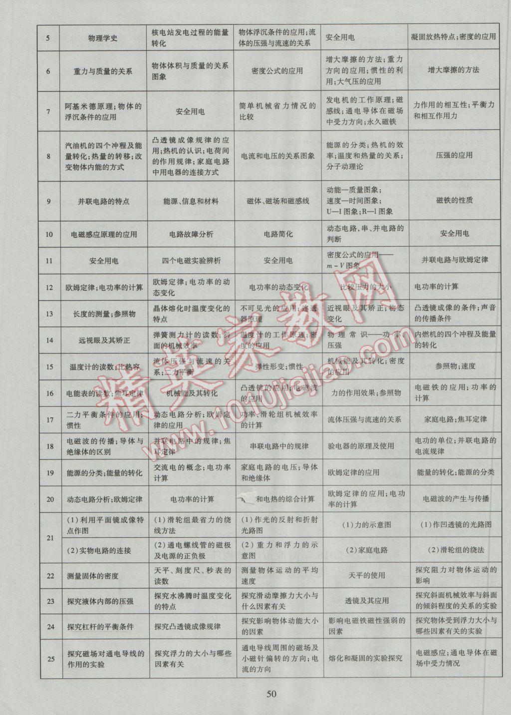 2017年中考2016廣西命題大解密物理陽光出版社 參考答案第51頁