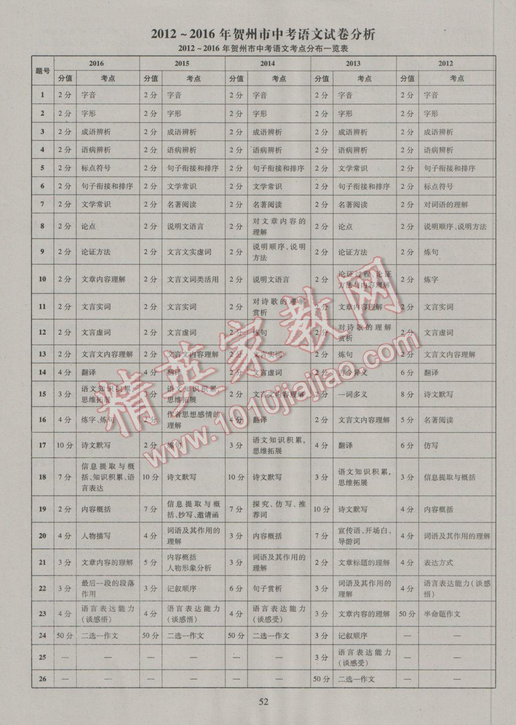 2017年中考2016廣西命題大解密語文陽光出版社 參考答案第53頁