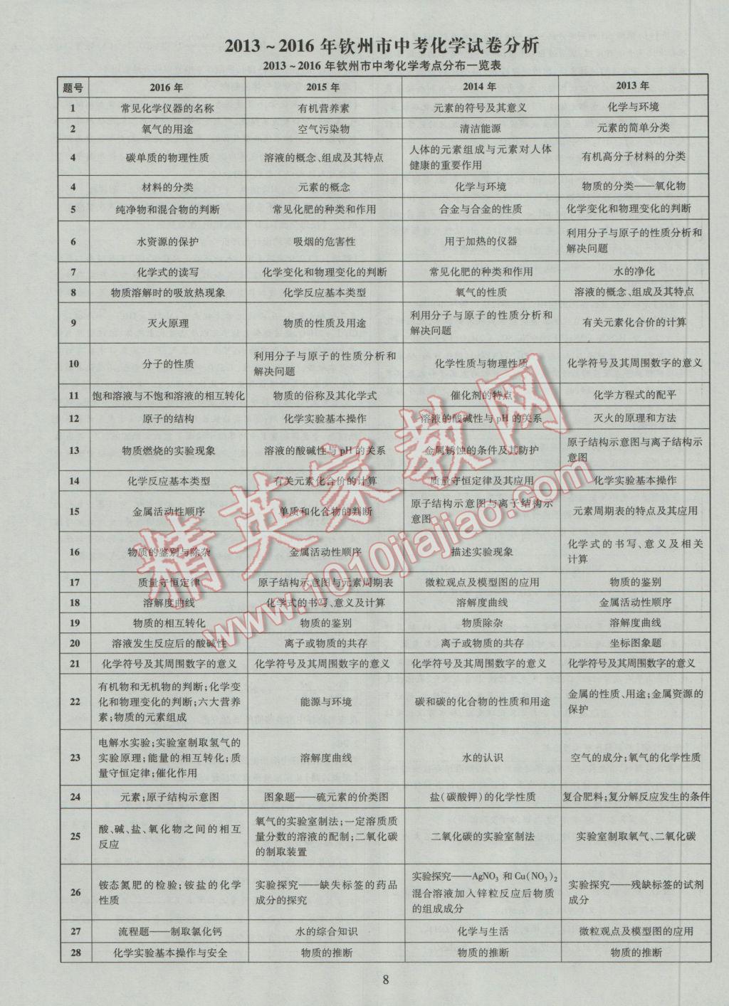 2017年中考2016廣西命題大解密化學(xué)陽光出版社 參考答案第9頁