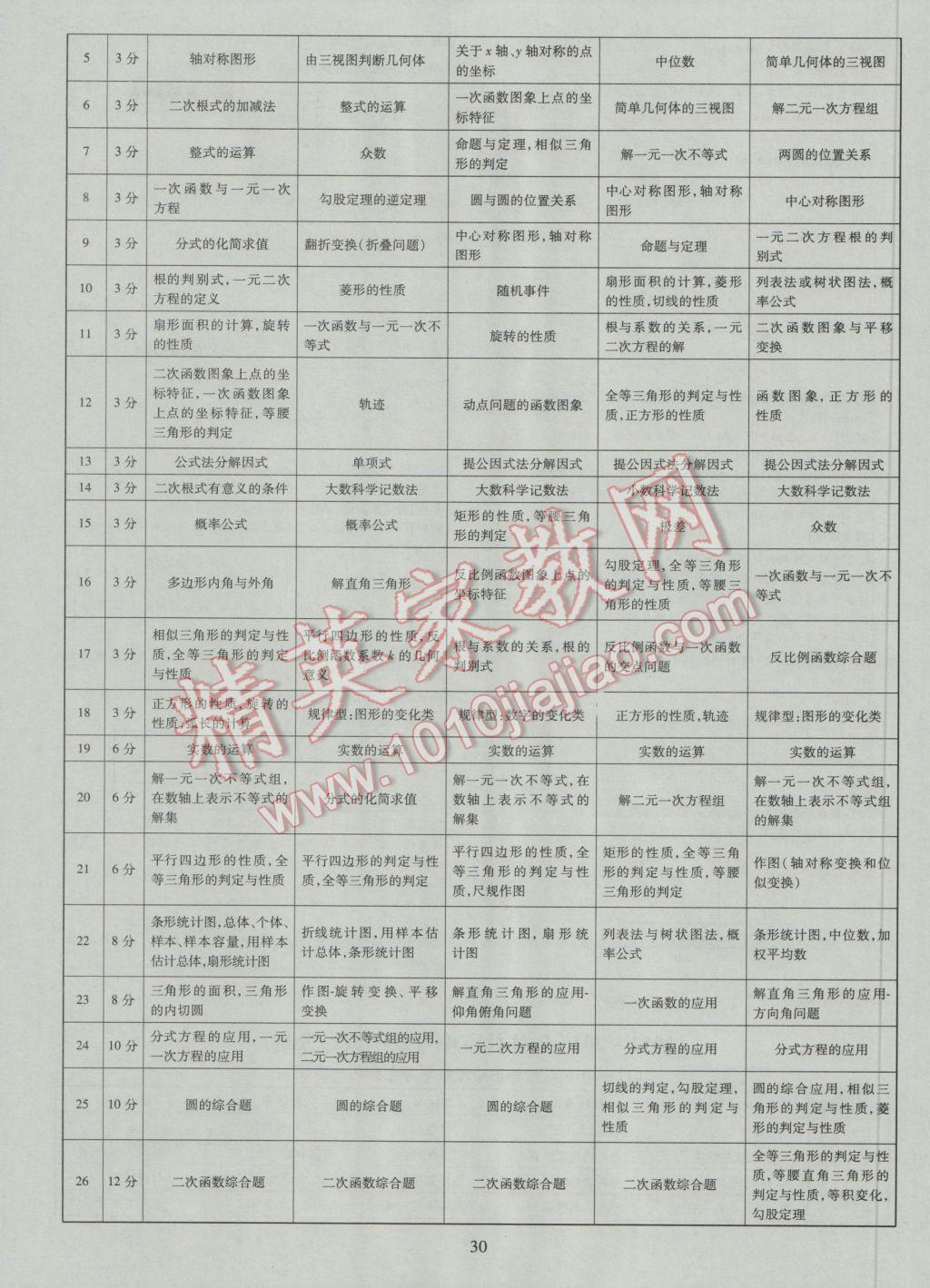 2017年中考2016廣西命題大解密數(shù)學(xué)陽光出版社 參考答案第31頁