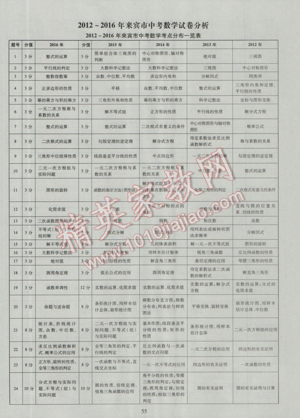 2017年中考2016廣西命題大解密數(shù)學(xué)陽光出版社 參考答案第56頁