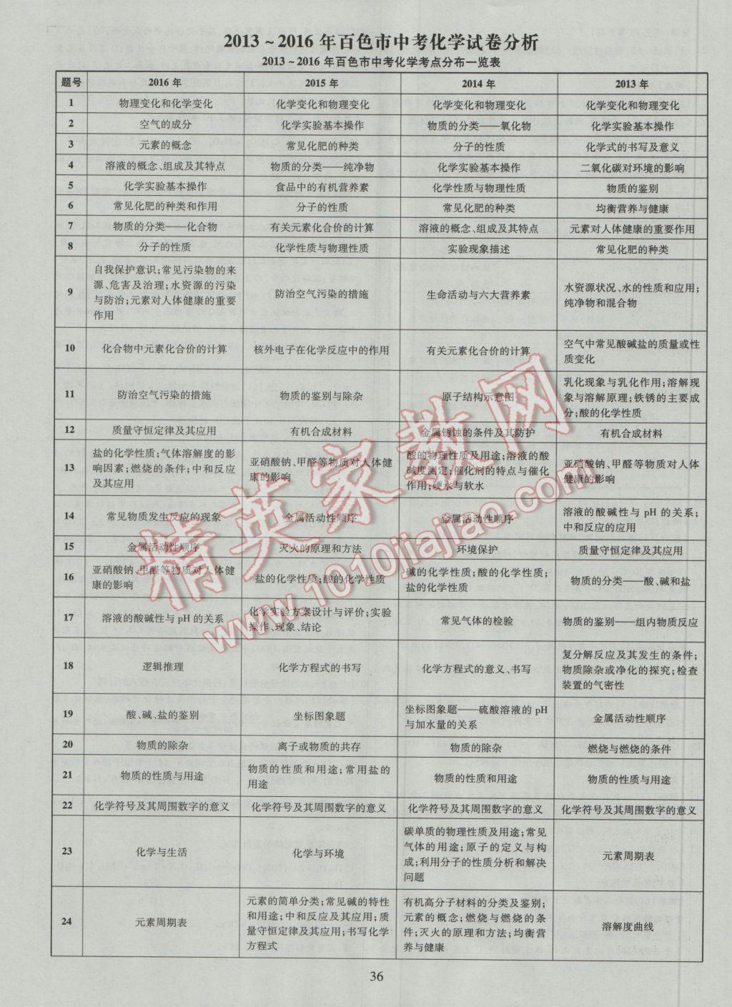 2017年中考2016廣西命題大解密化學陽光出版社 參考答案第37頁