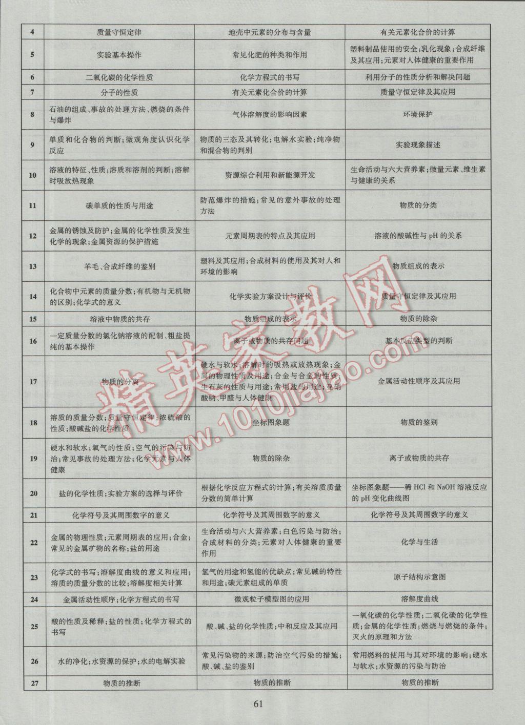 2017年中考2016廣西命題大解密化學(xué)陽光出版社 參考答案第62頁