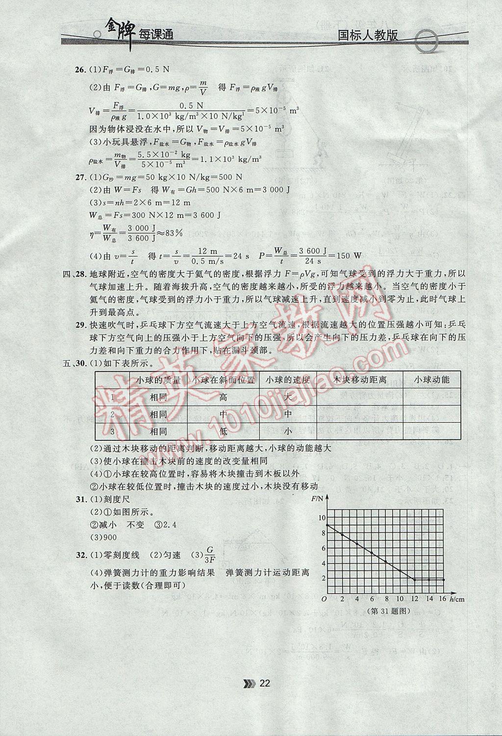 2017年點(diǎn)石成金金牌每課通八年級物理下冊人教版 參考答案第22頁