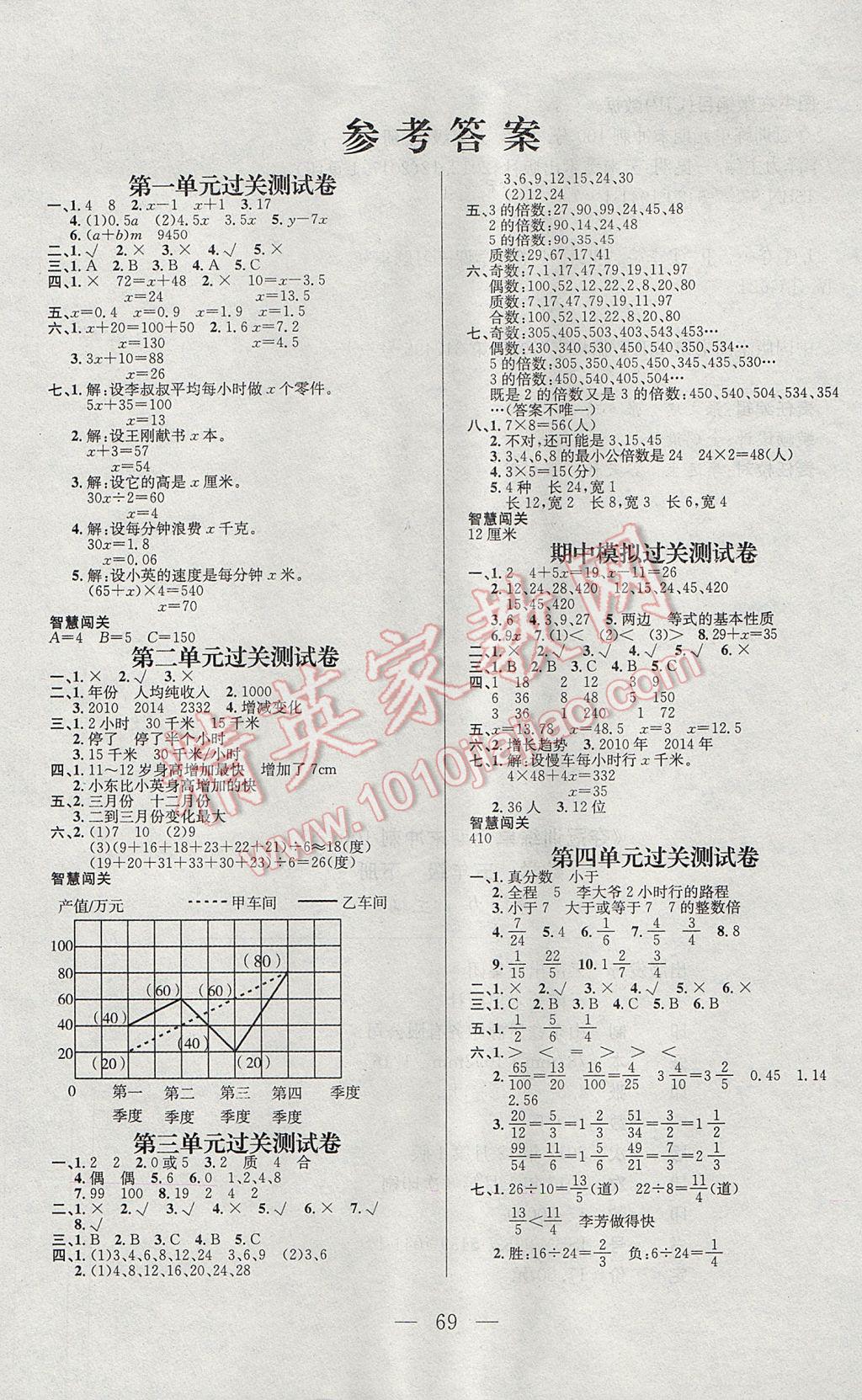 2017年夺冠训练单元期末冲刺100分五年级数学下册苏教版 参考答案第1页