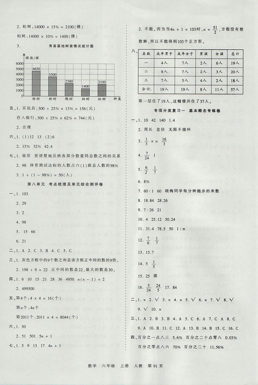 2017年王朝霞考點(diǎn)梳理時(shí)習(xí)卷六年級(jí)數(shù)學(xué)上冊(cè)人教版 參考答案第7頁(yè)