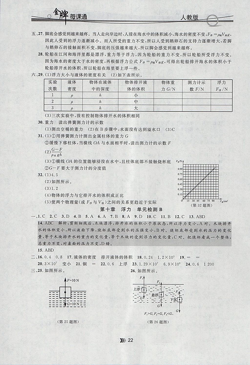 2018年點(diǎn)石成金金牌每課通八年級物理下冊人教版 參考答案第22頁