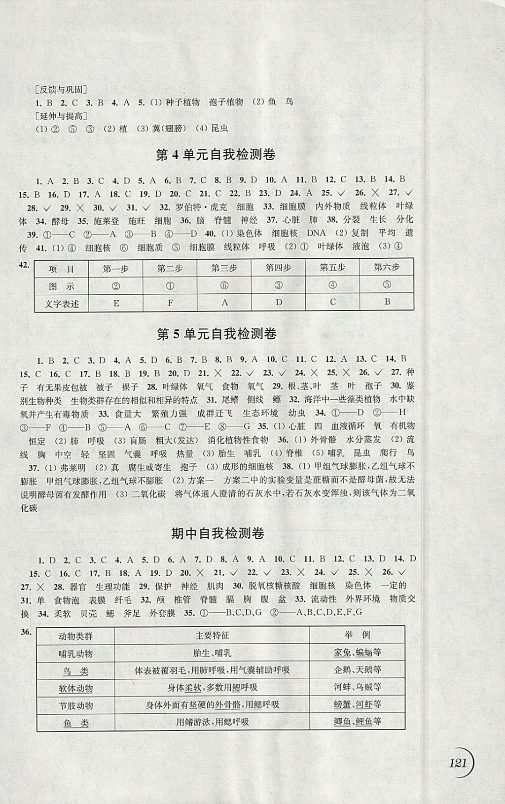 2018年同步練習(xí)七年級生物學(xué)下冊蘇科版江蘇鳳凰科學(xué)技術(shù)出版社 參考答案第9頁