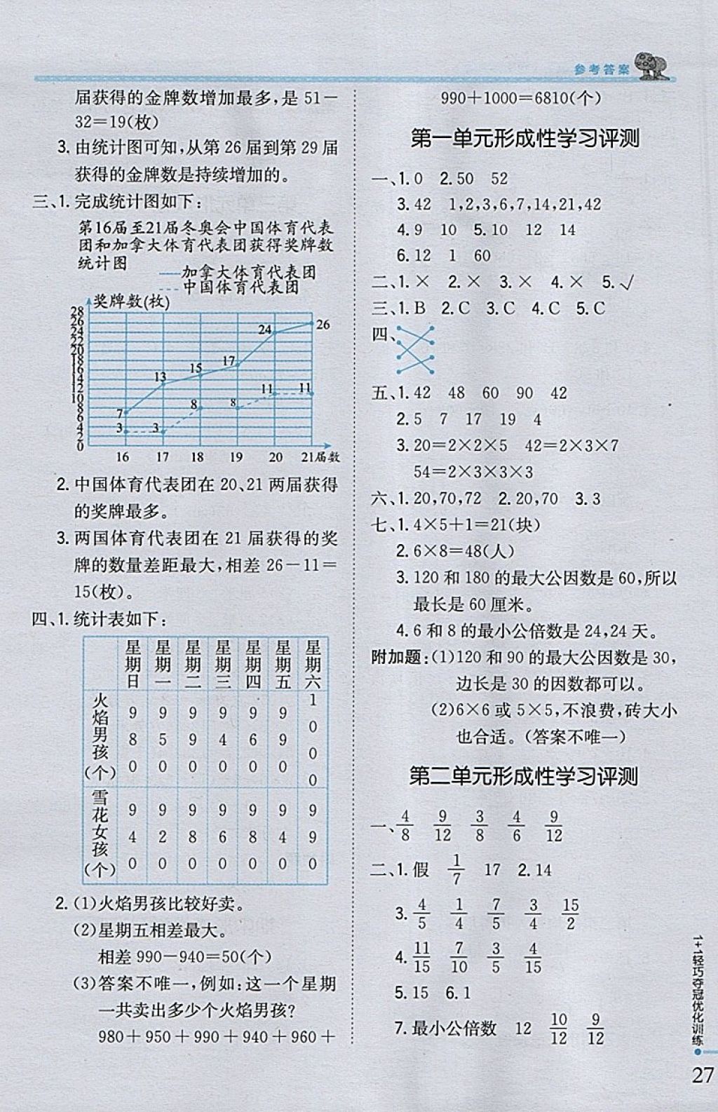 2018年1加1轻巧夺冠优化训练五年级数学下册西师大版银版 参考答案第16页