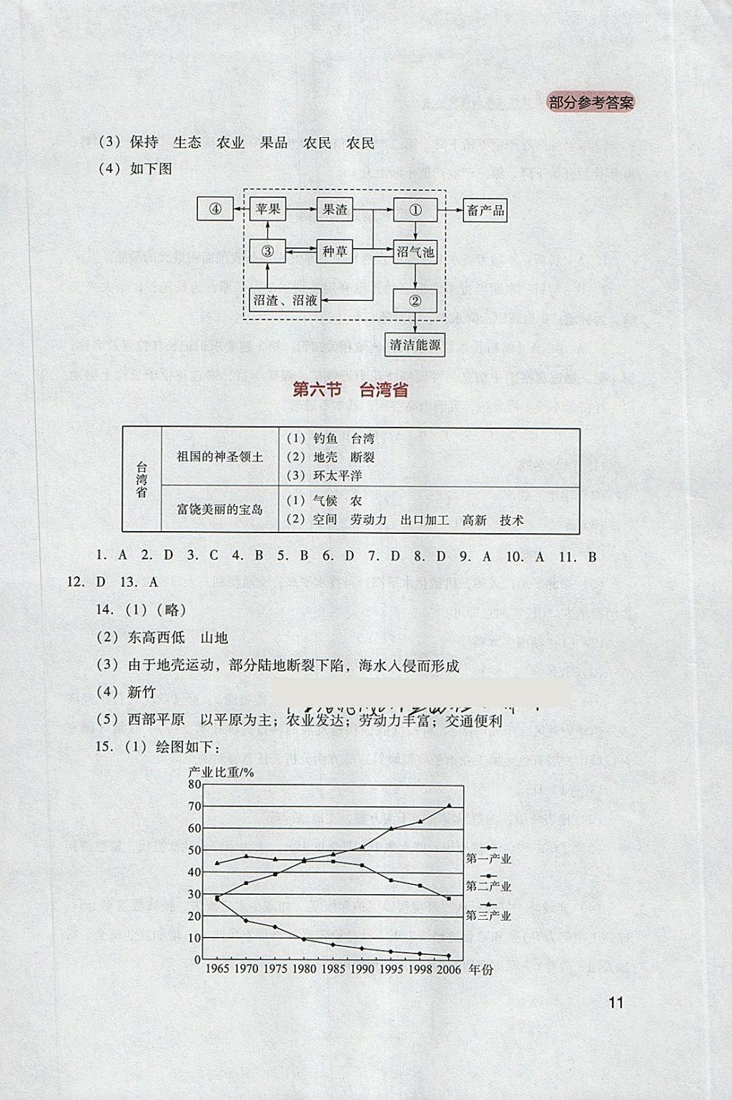 2018年新課程實(shí)踐與探究叢書八年級(jí)地理下冊(cè)粵人民版 參考答案第11頁