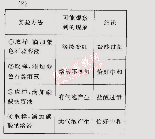 2015年同步輕松練習(xí)九年級化學(xué)下冊人教版 課題2