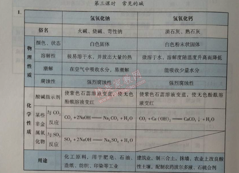 2014年學習與評價九年級化學全一冊人教版 第十單元