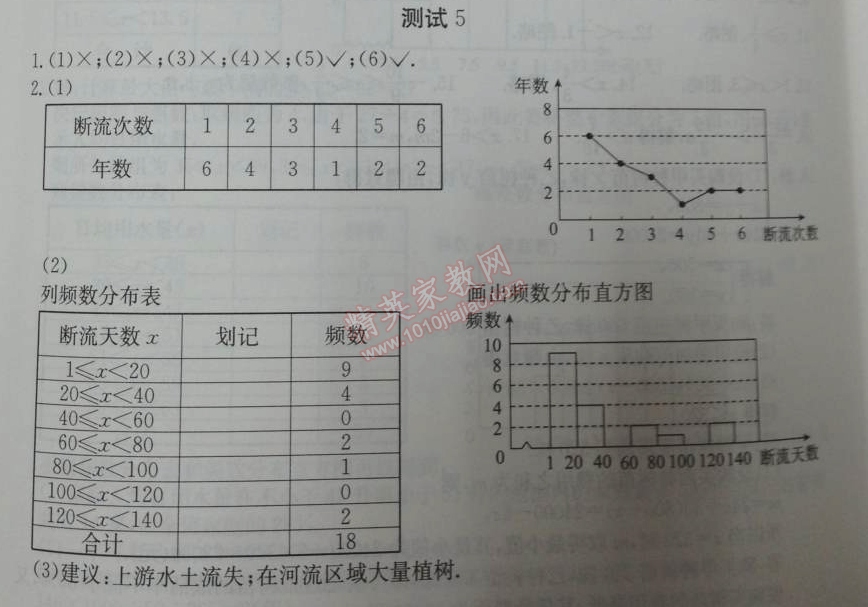 2014年學(xué)習(xí)探究診斷七年級(jí)數(shù)學(xué)下冊(cè)人教版 測(cè)試五