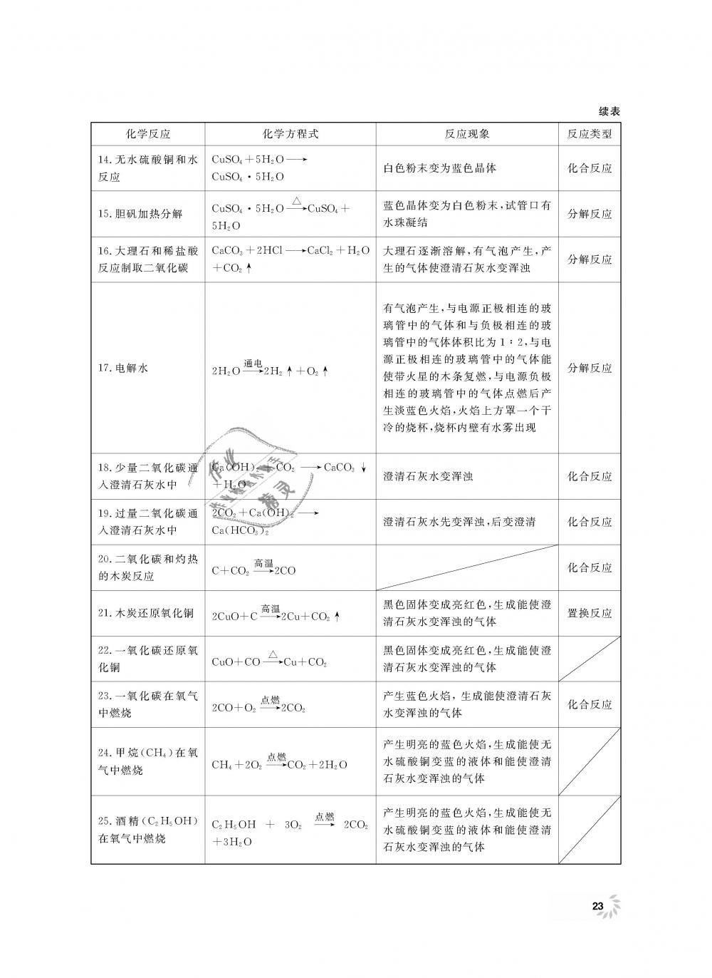 2018年上海作業(yè)九年級化學上冊 第23頁