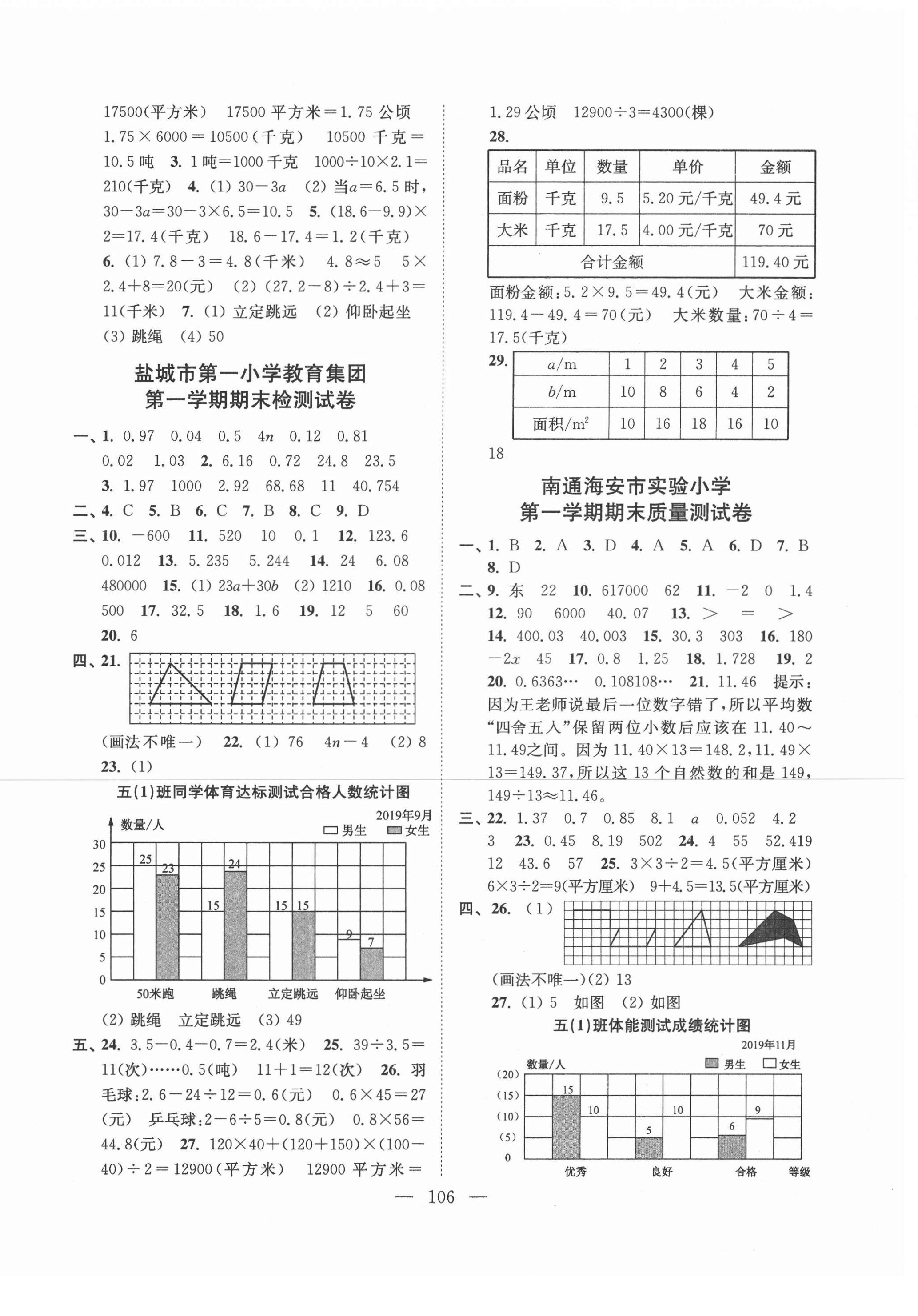 2020年超能學(xué)典各地期末試卷精選五年級數(shù)學(xué)上冊蘇教版 第2頁