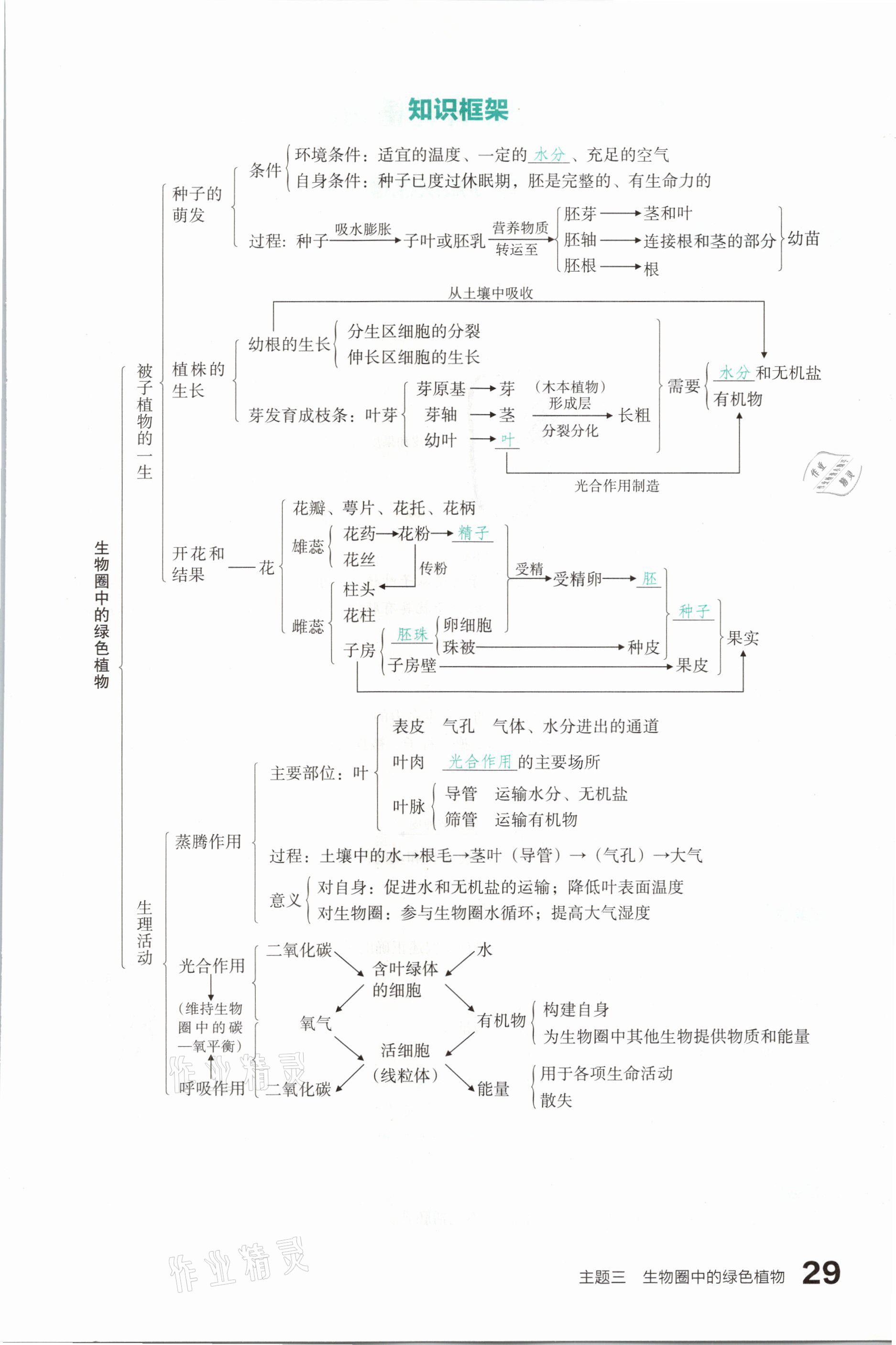 2021年滾動遷移中考總復(fù)習(xí)生物學(xué)山西專版 參考答案第29頁