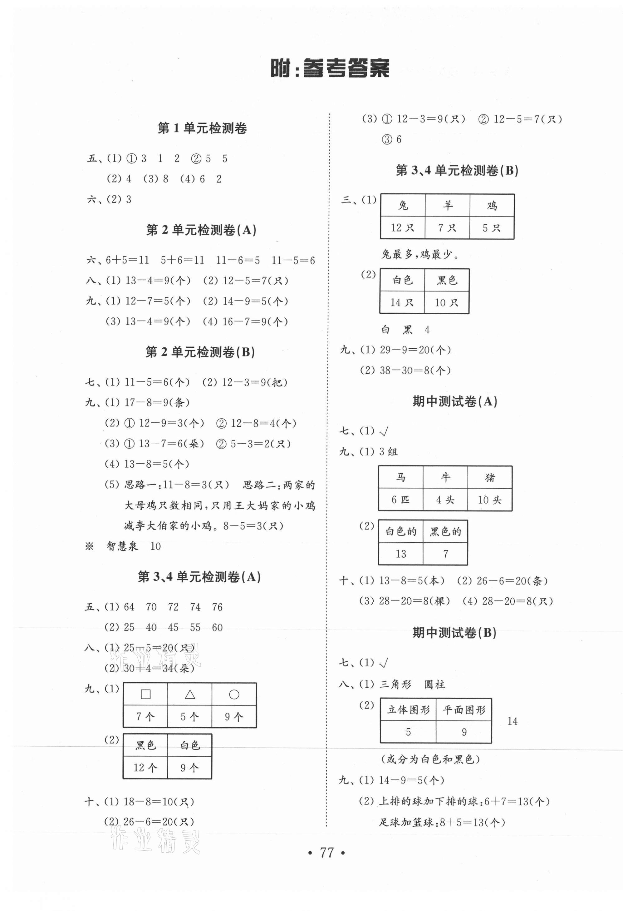 2021年金鑰匙小學(xué)數(shù)學(xué)試卷一年級下冊人教版 第1頁