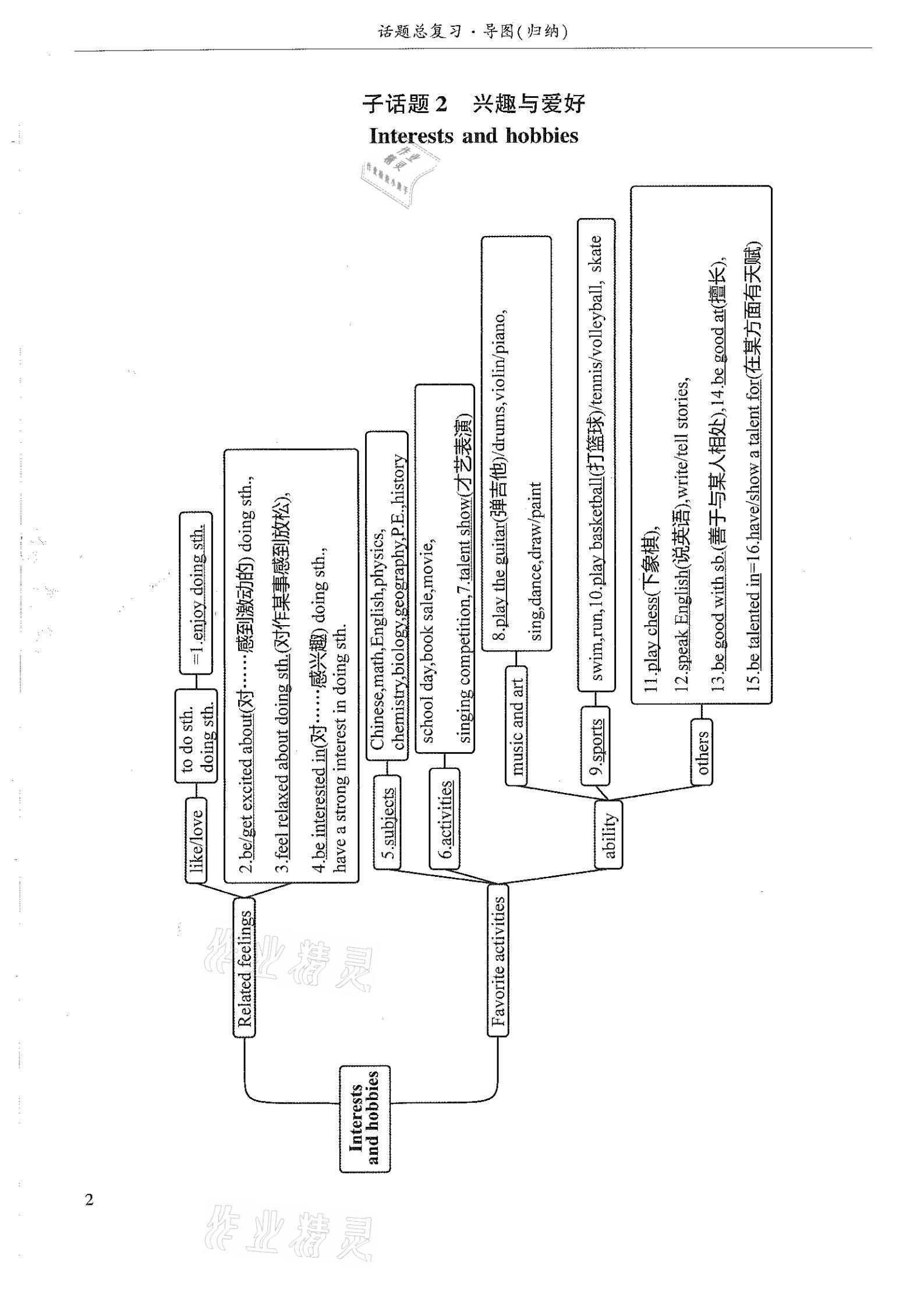 2021年指南針初中英語話題復(fù)習(xí)&nbsp;參考答案第2頁