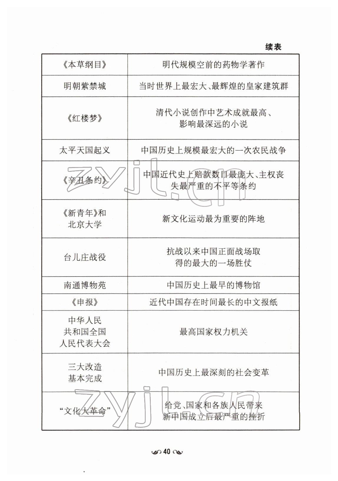 2022年云南省初中學(xué)業(yè)水平考試導(dǎo)與練歷史云南專版 第40頁(yè)