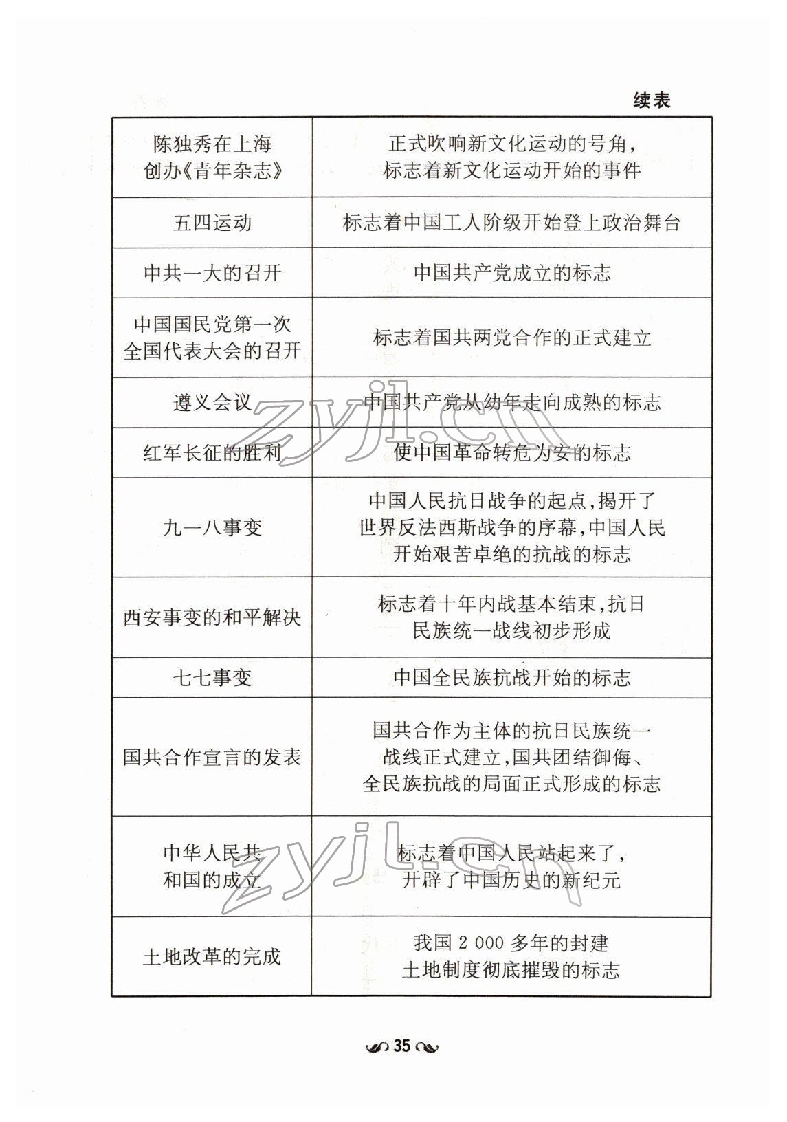 2022年云南省初中學業(yè)水平考試導與練歷史云南專版 第35頁