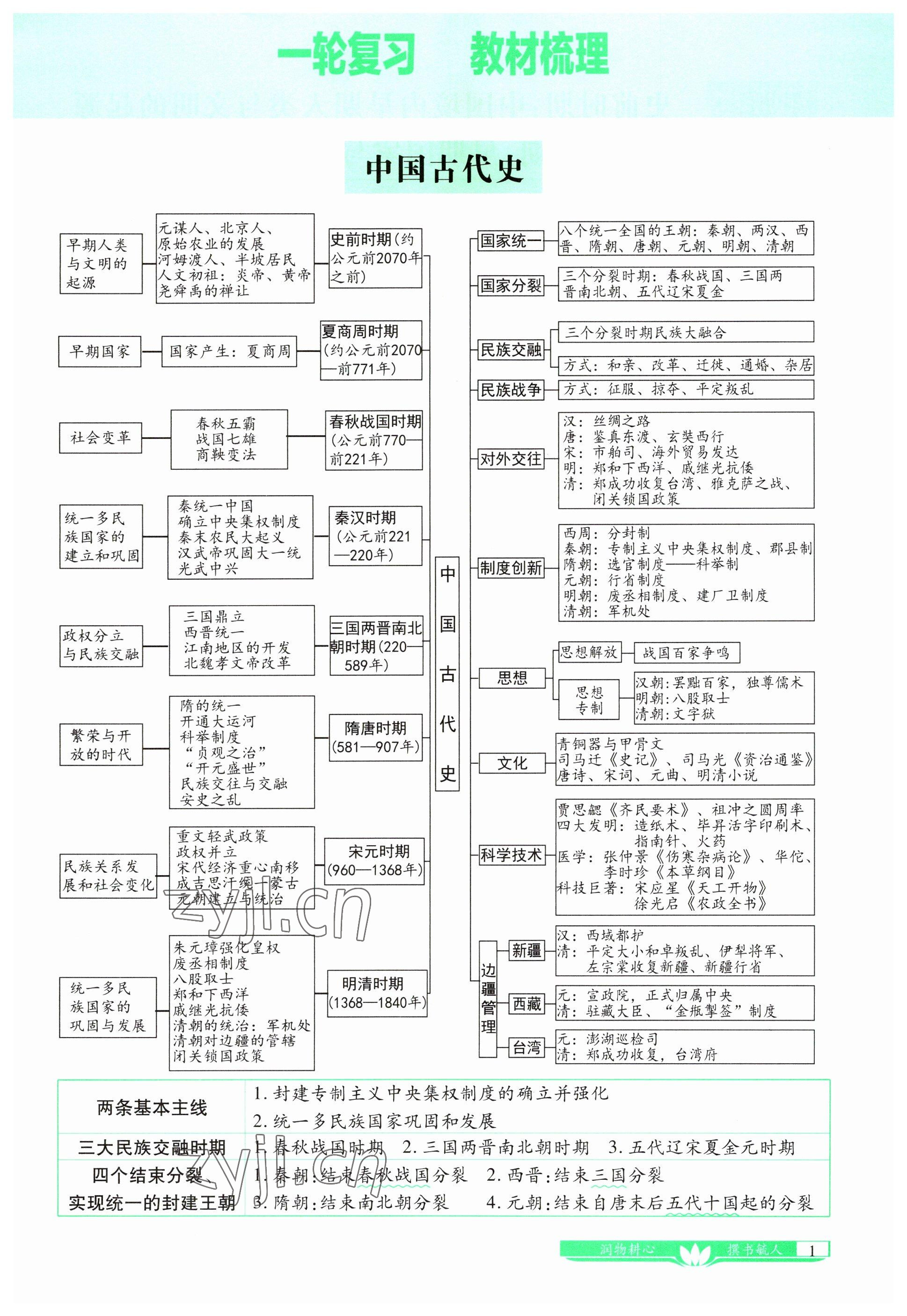 2023年721中考總復(fù)習(xí)歷史 參考答案第1頁(yè)