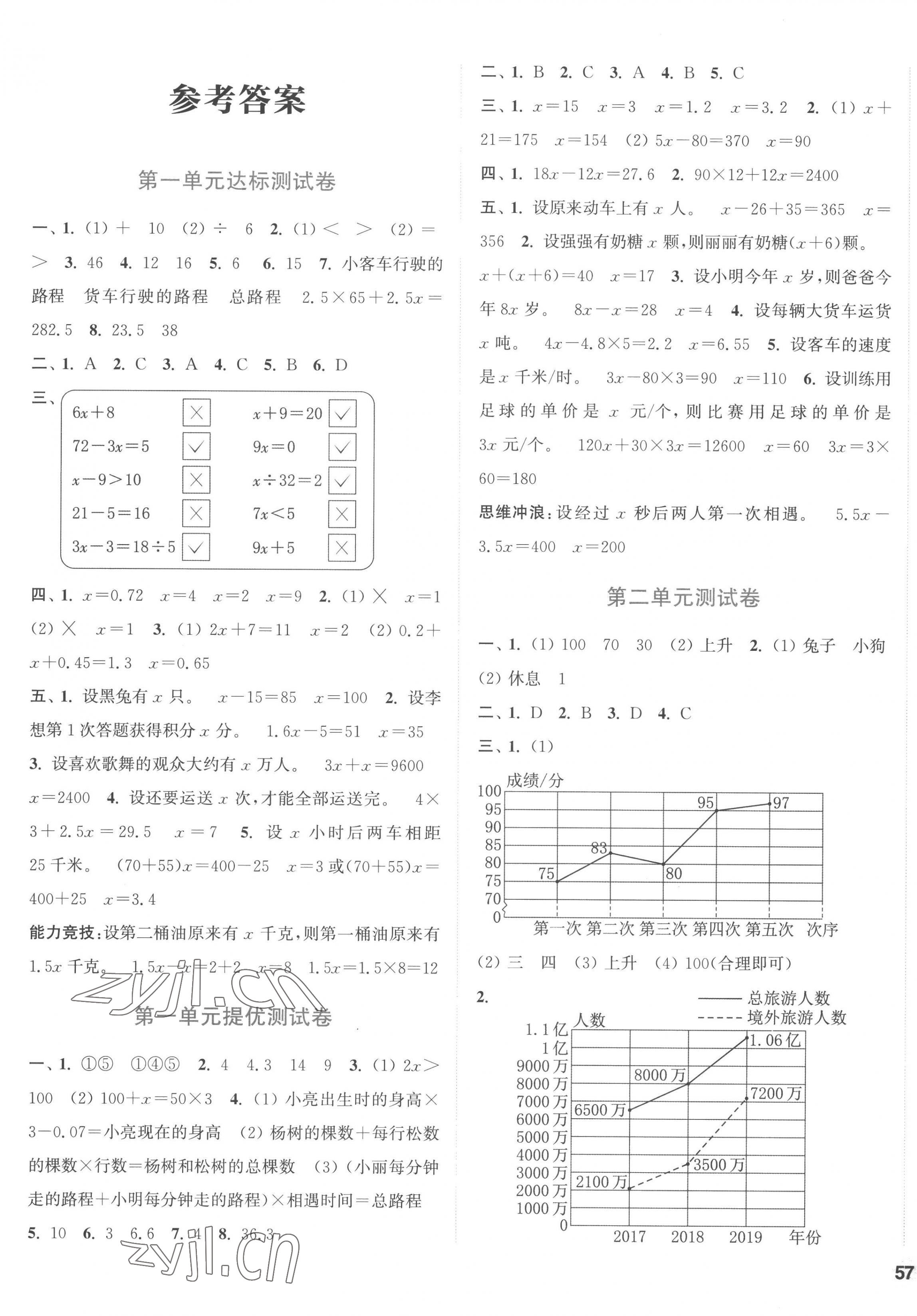 2023年通城學(xué)典卷典五年級(jí)數(shù)學(xué)下冊(cè)蘇教版 第1頁(yè)