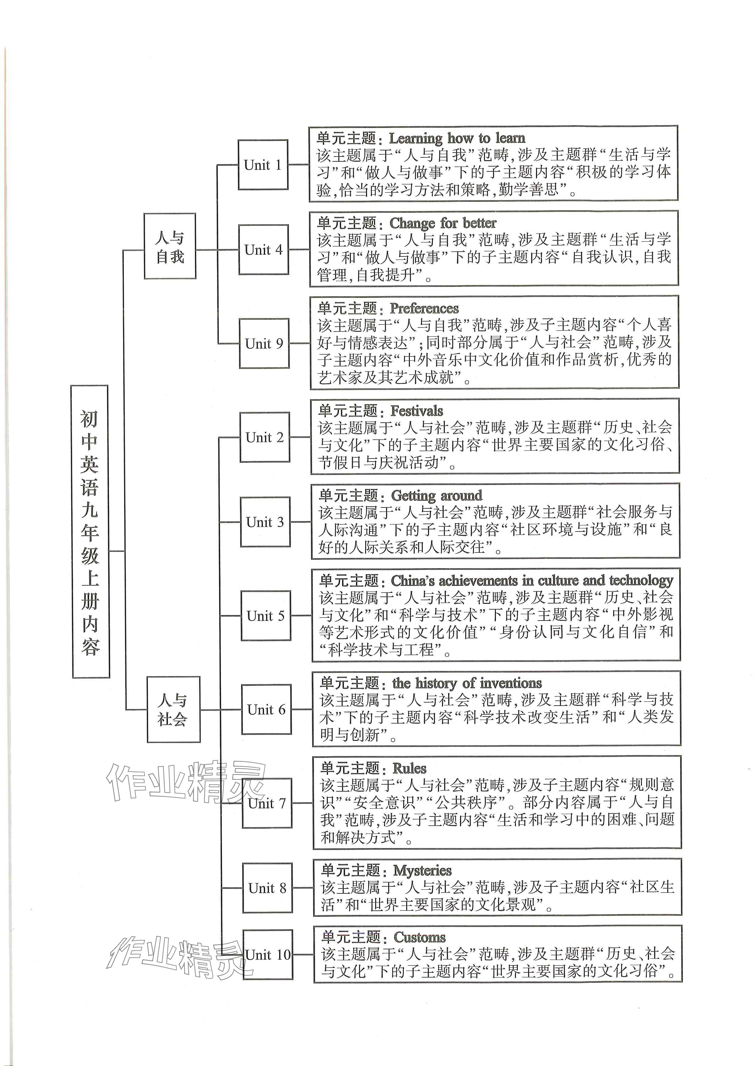 2024年新視界單元復(fù)習(xí)九年級(jí)英語上冊(cè)人教版 參考答案第1頁