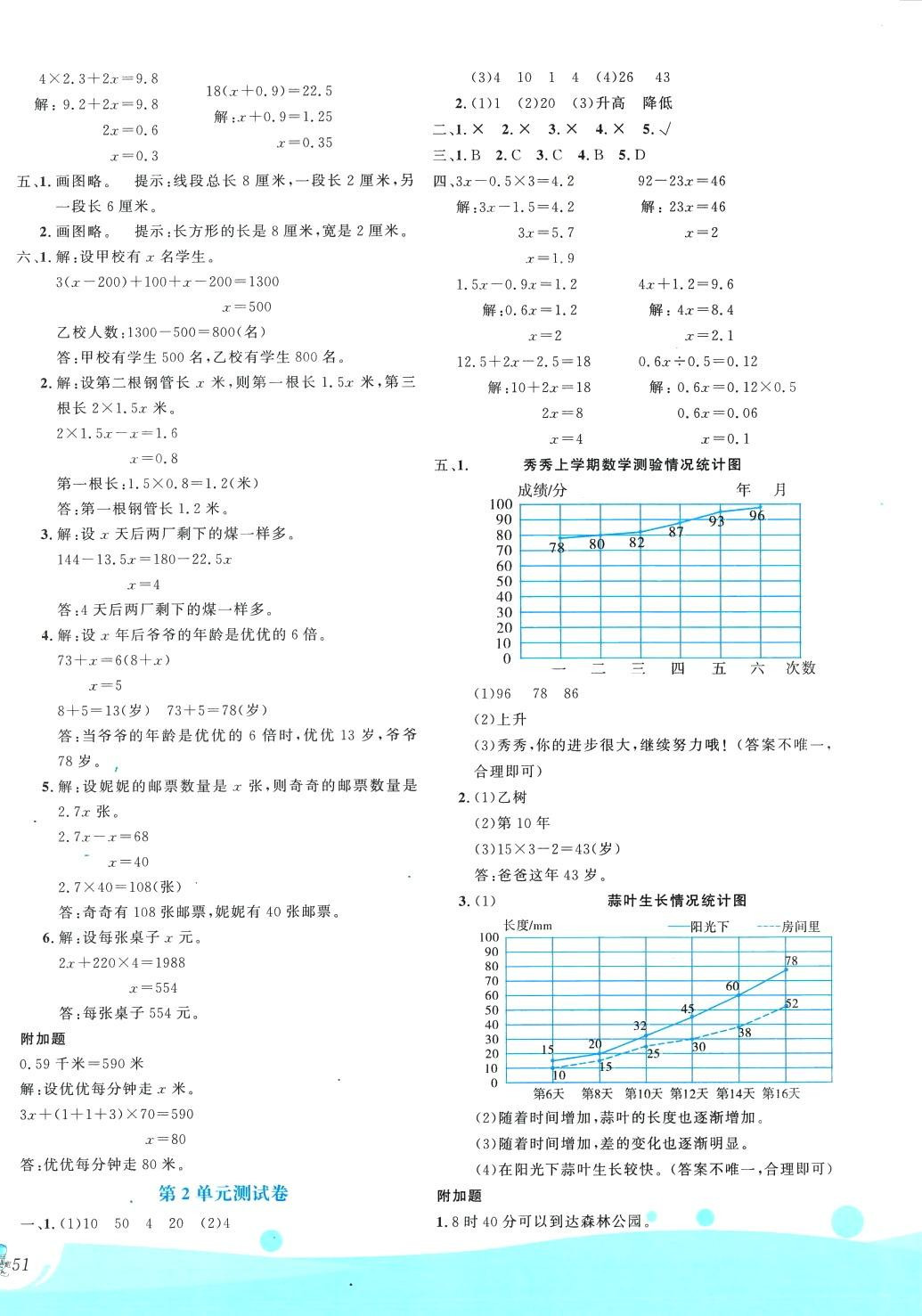 2024年優(yōu)秀生測試卷五年級數(shù)學(xué)下冊蘇教版 第2頁