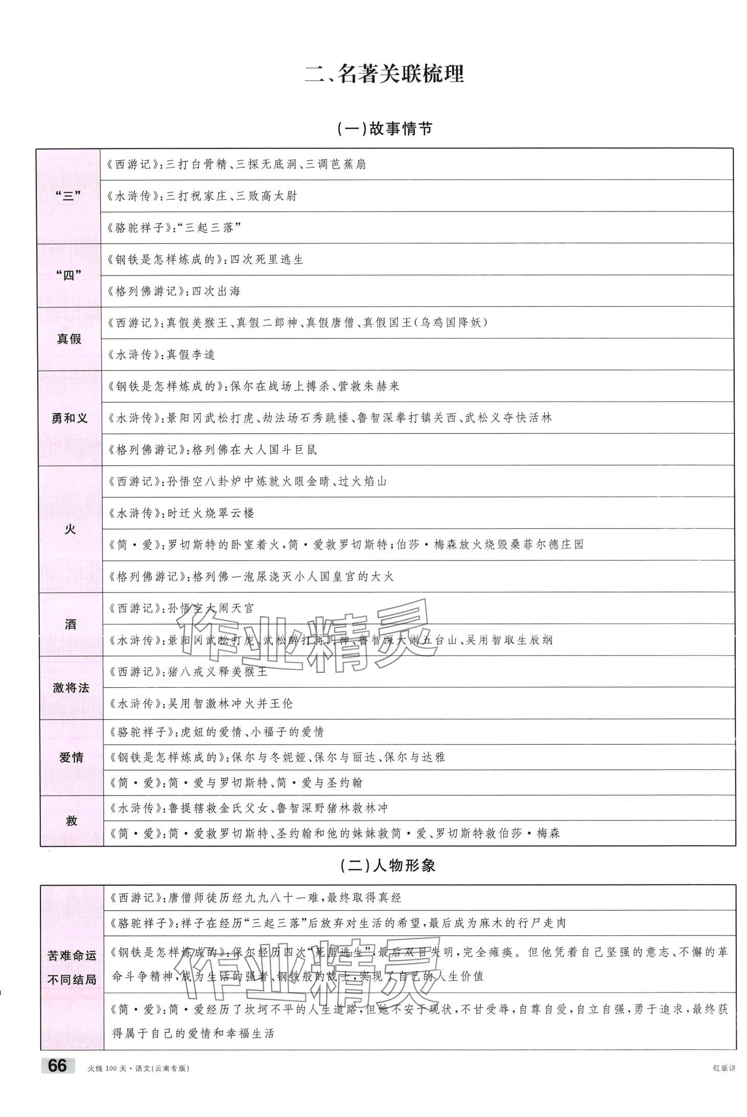 2024年火線100天語文中考云南專版 第66頁