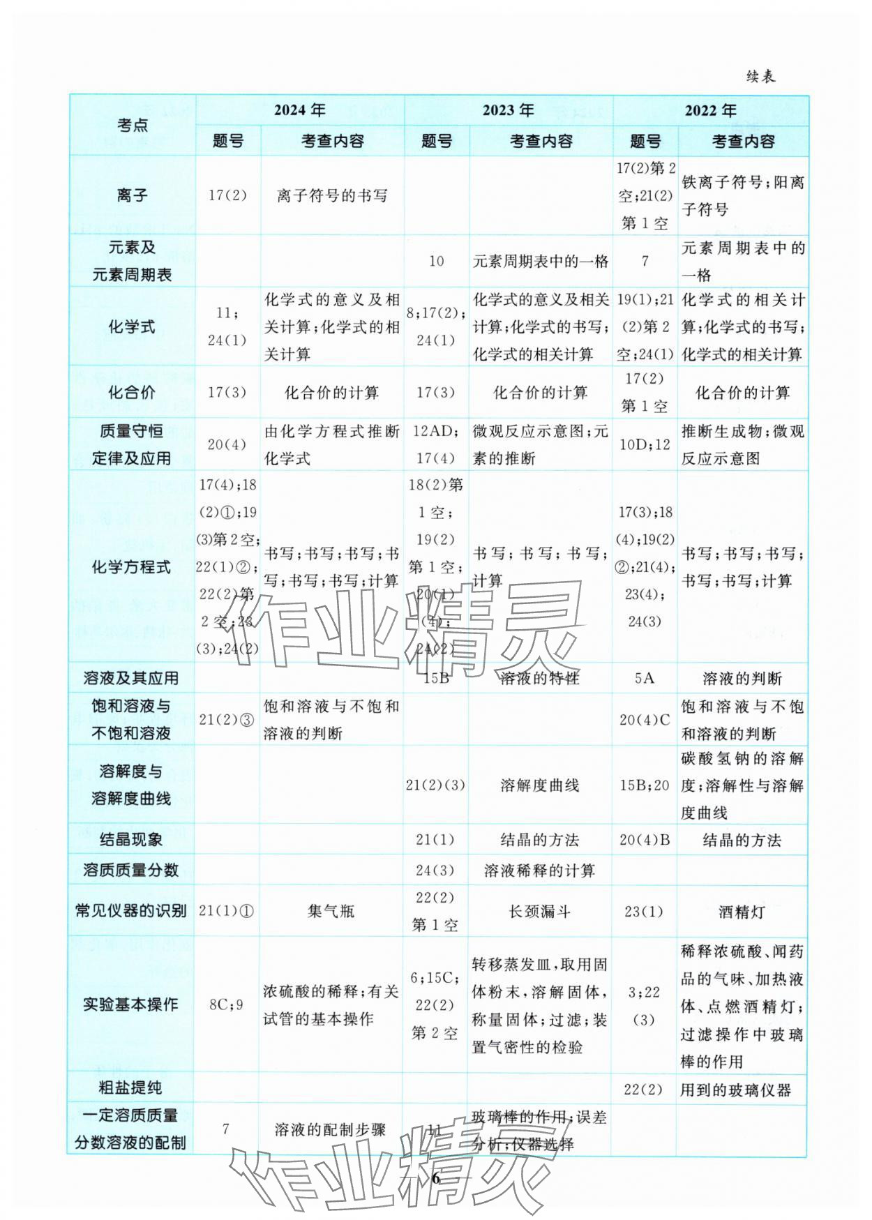 2025年中考金卷中考試題精編化學(xué)重慶專版 參考答案第6頁