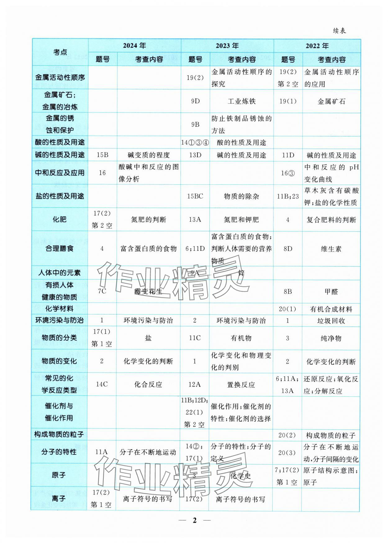 2025年中考金卷中考試題精編化學(xué)重慶專(zhuān)版 參考答案第2頁(yè)