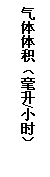 文本框: 气体体积(毫升/小时)