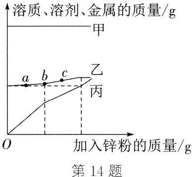 加入锌粉的质量g第14题