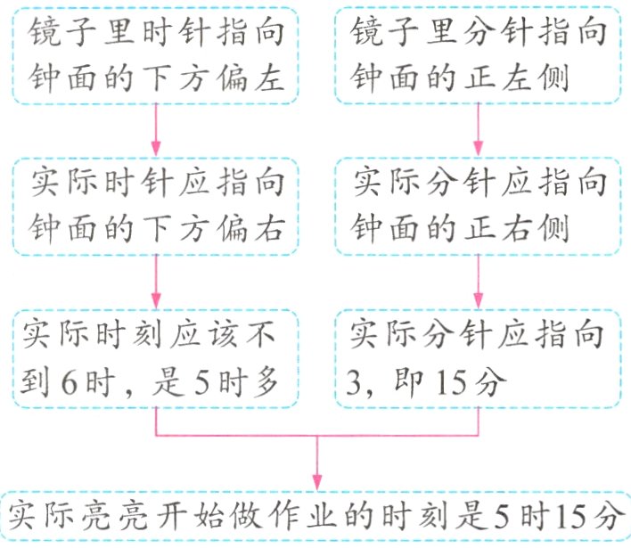 实际亮亮开始做作业的时刻是5时15分