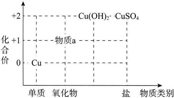 单质氧化物盐物质类别