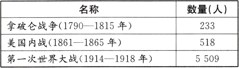 第一次世界大战19141918年5509