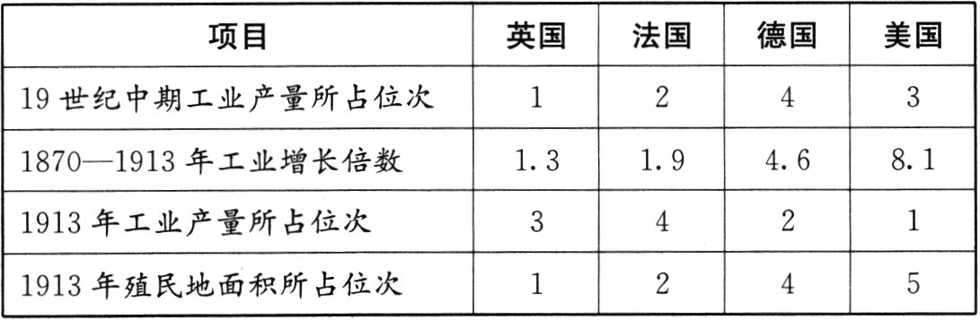1913年殖民地面积所占位次