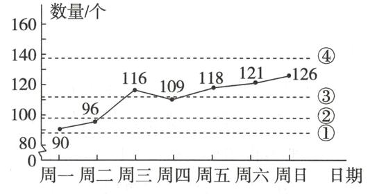 8周一周二周三周四周五周六周日日期